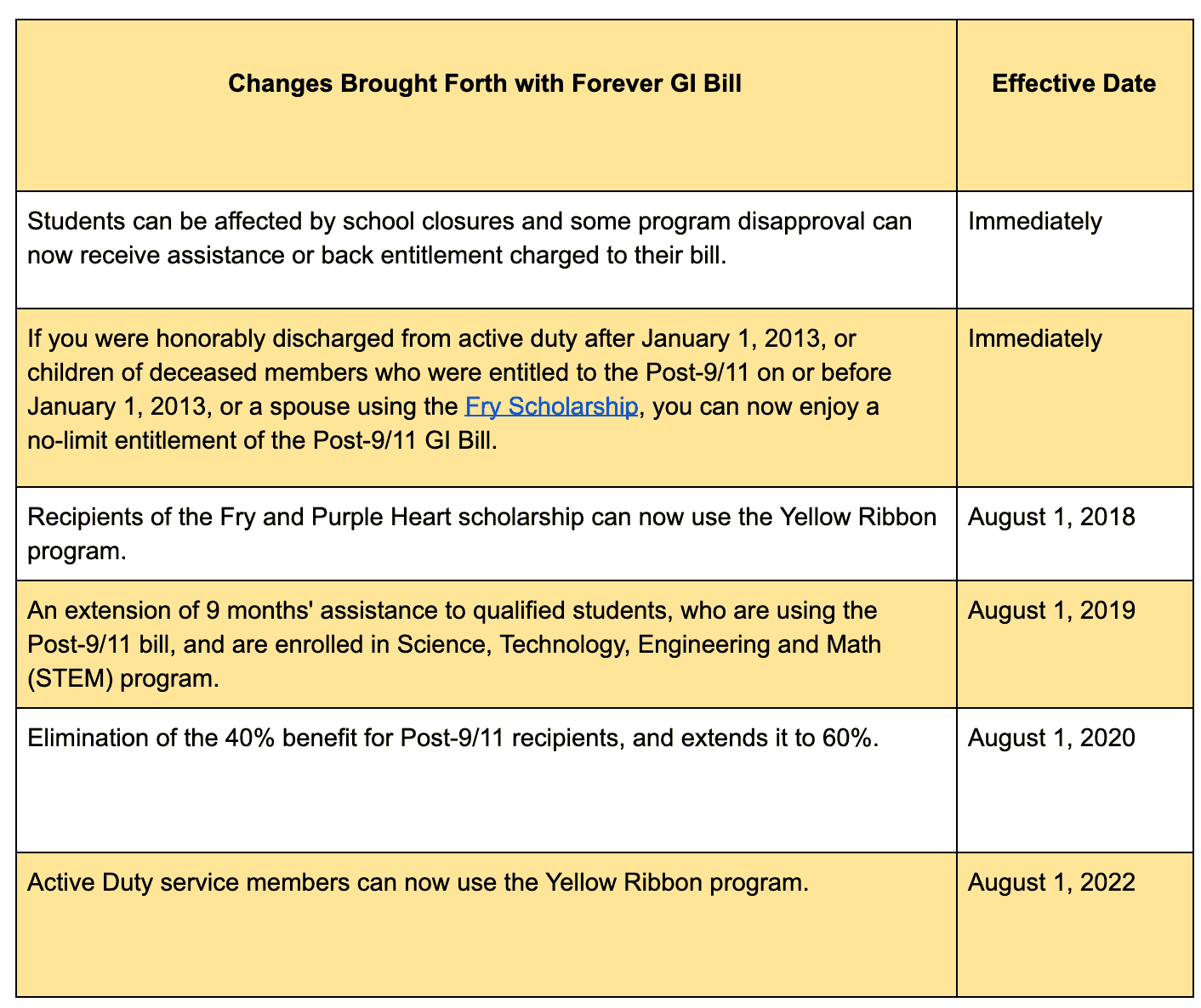 chart that explains changes of the Forever GI Bill