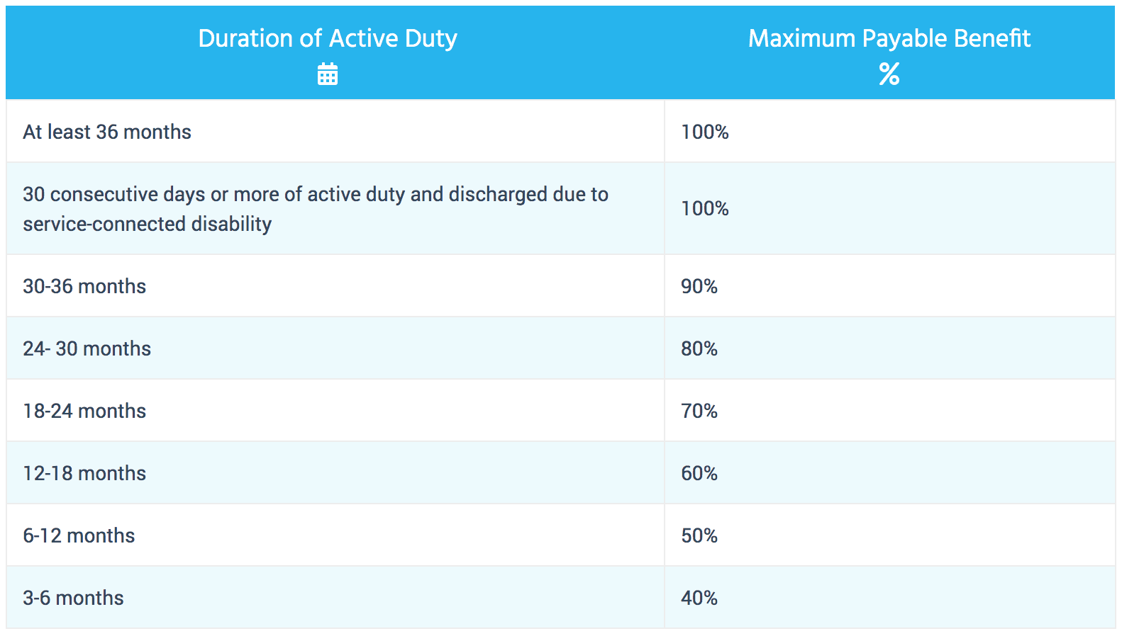 GI Bill maximum payable benefit chart