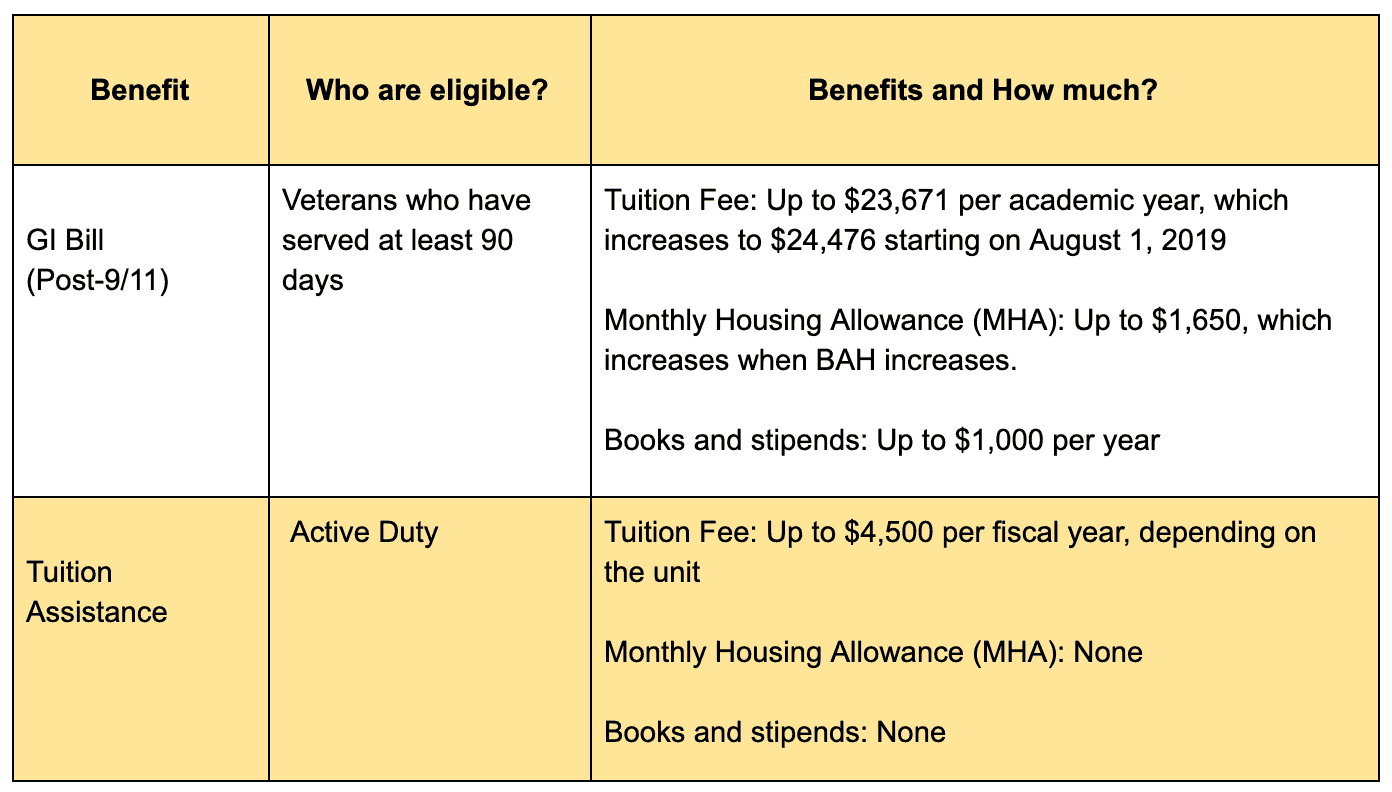 Chart comparing differences between GI Bill and Tuition Assistance TA