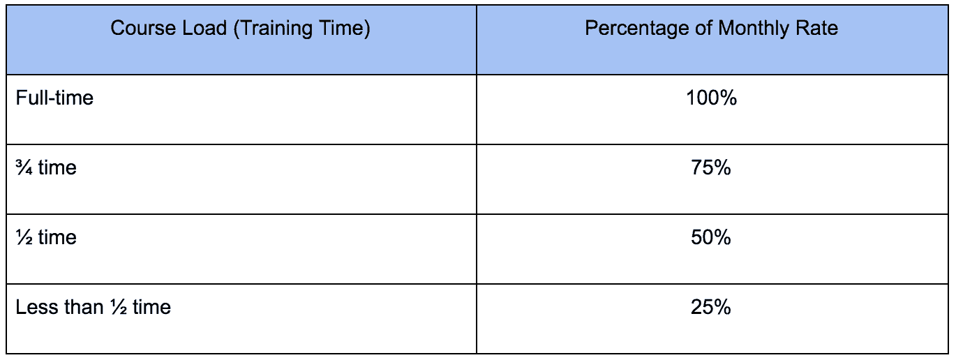gi bill online class course load chart