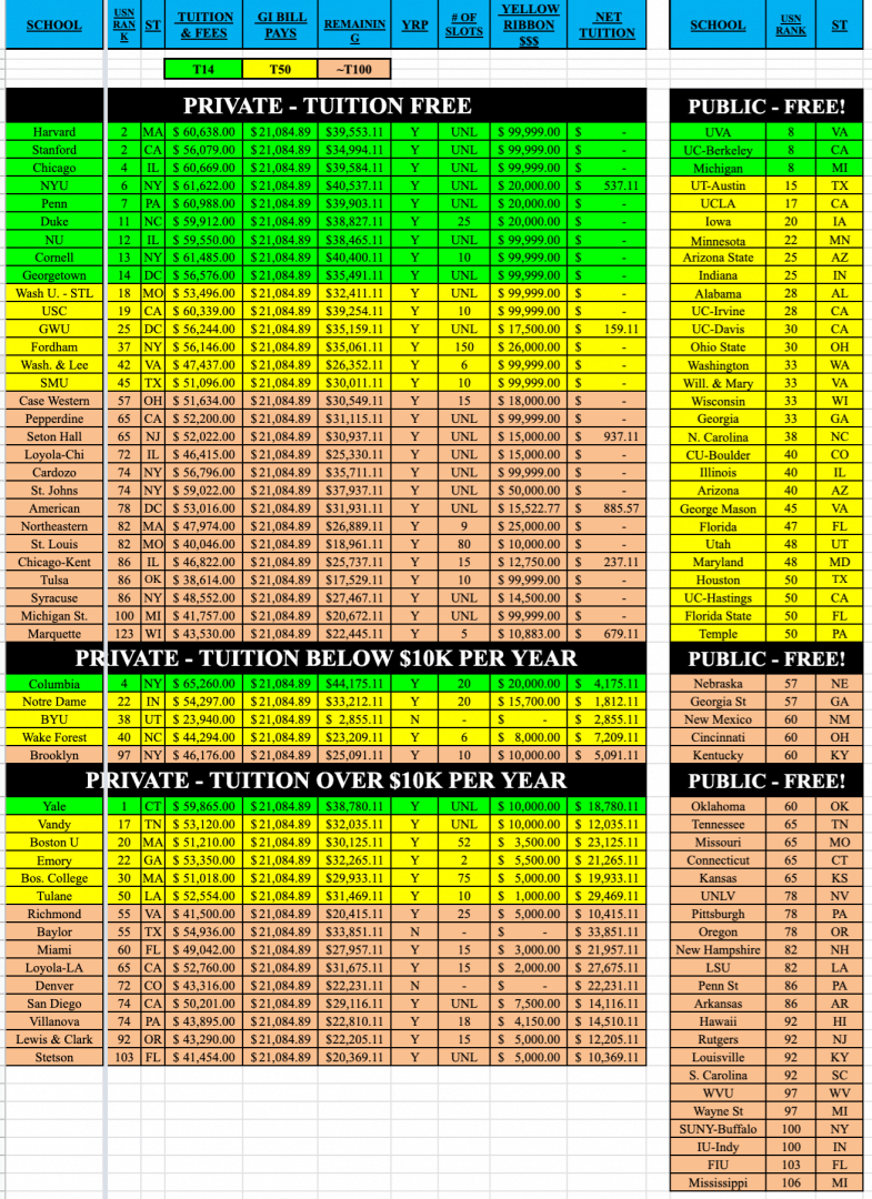 gi bill law schools chart for private universities and yellow ribbon amounts