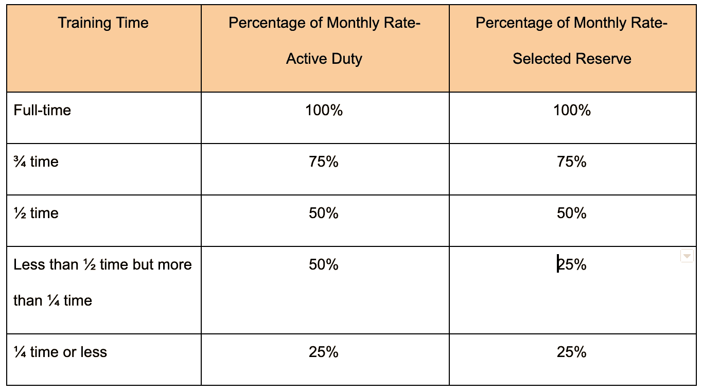 montgomery gi bill part time rate of pursuit chart to calculate charges