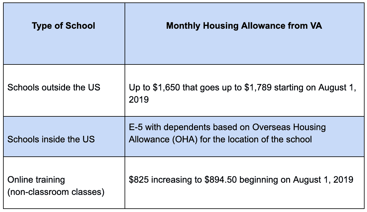 chart describes monthly housing allowance MHA for GI bill graduate school